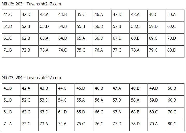 Đáp án chuẩn các môn Khoa Học Tự Nhiên kỳ thi THPT Quốc gia 2021-24