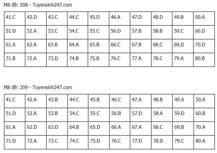 Đáp án chuẩn các môn Khoa Học Tự Nhiên kỳ thi THPT Quốc gia 2021-28