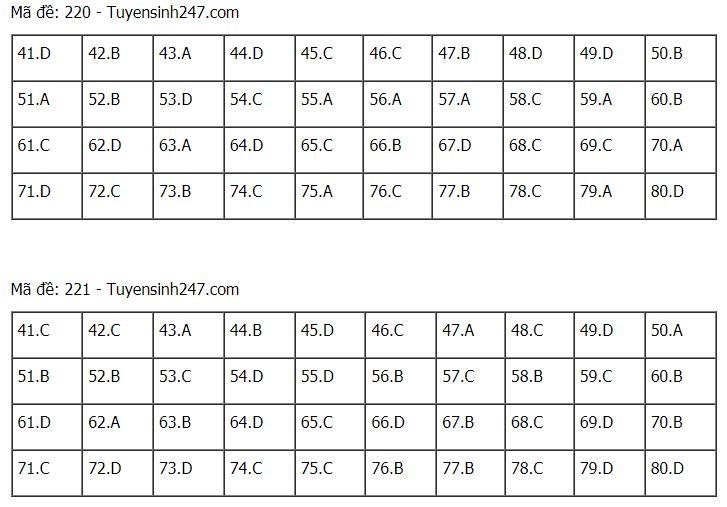 Đáp án chuẩn các môn Khoa Học Tự Nhiên kỳ thi THPT Quốc gia 2021-36