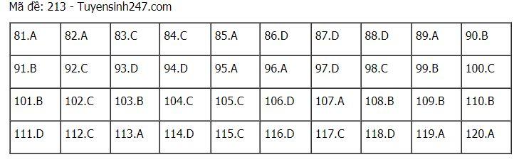 Đáp án chuẩn các môn Khoa Học Tự Nhiên kỳ thi THPT Quốc gia 2021-49