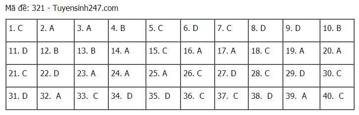 Đáp án chuẩn các môn Khoa Học Xã Hội kỳ thi THPT Quốc gia 2021-20