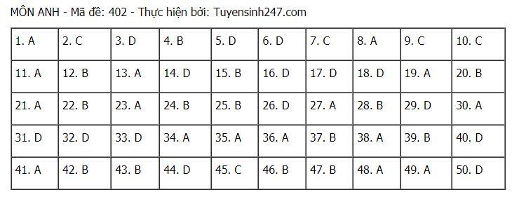 Đáp án chuẩn môn Tiếng Anh tốt nghiệp THPT Quốc gia 2021 đợt 1-2