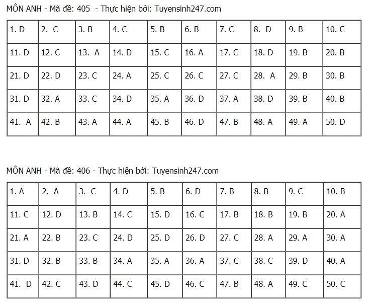 Đáp án chuẩn môn Tiếng Anh tốt nghiệp THPT Quốc gia 2021 đợt 1-4