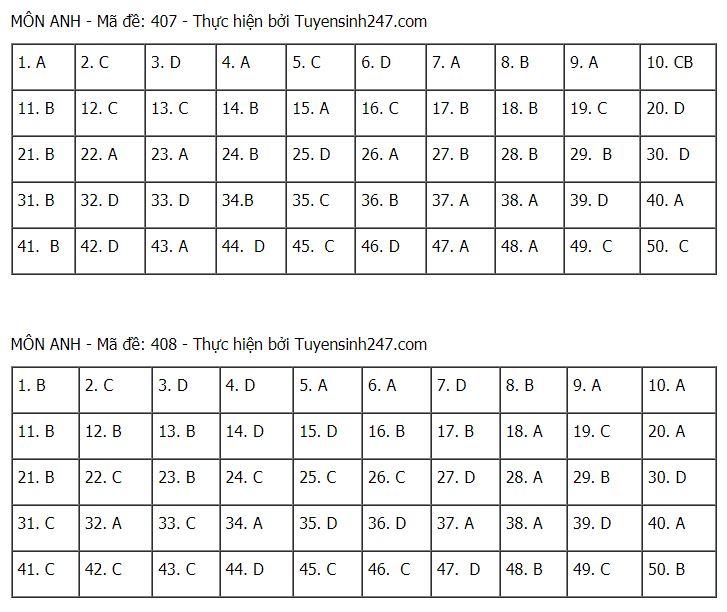 Đáp án chuẩn môn Tiếng Anh tốt nghiệp THPT Quốc gia 2021 đợt 1-5