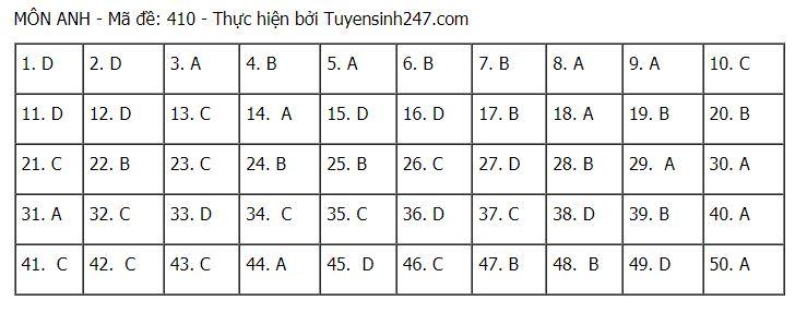 Đáp án chuẩn môn Tiếng Anh tốt nghiệp THPT Quốc gia 2021 đợt 1-7