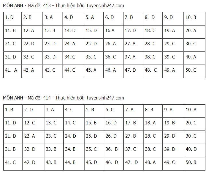 Đáp án chuẩn môn Tiếng Anh tốt nghiệp THPT Quốc gia 2021 đợt 1-10