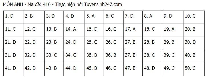 Đáp án chuẩn môn Tiếng Anh tốt nghiệp THPT Quốc gia 2021 đợt 1-12