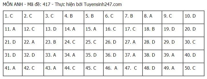 Đáp án chuẩn môn Tiếng Anh tốt nghiệp THPT Quốc gia 2021 đợt 1-13