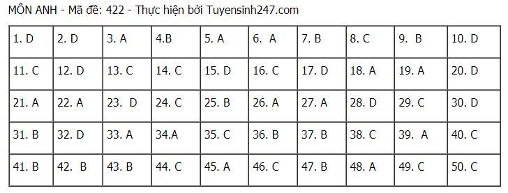 Đáp án chuẩn môn Tiếng Anh tốt nghiệp THPT Quốc gia 2021 đợt 1-18