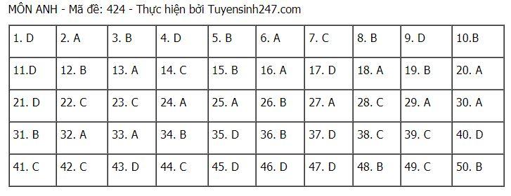 Đáp án chuẩn môn Tiếng Anh tốt nghiệp THPT Quốc gia 2021 đợt 1-20