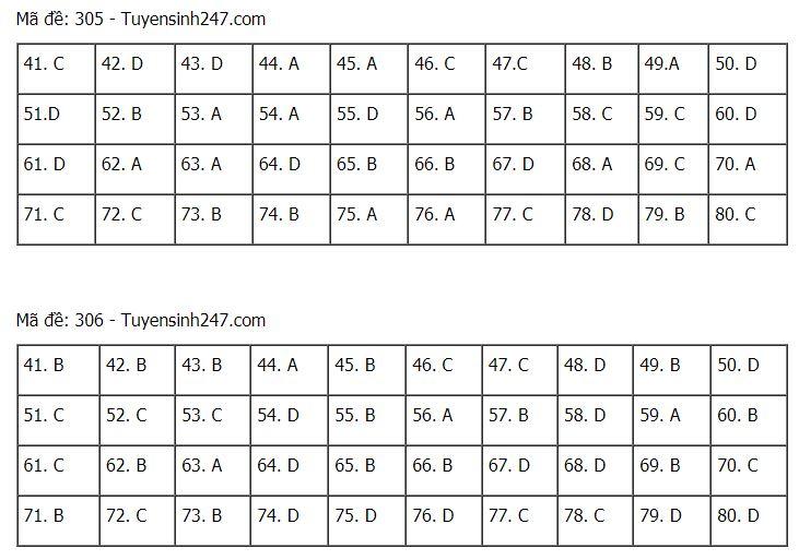 Đáp án chuẩn các môn Khoa Học Xã Hội kỳ thi THPT Quốc gia 2021-27