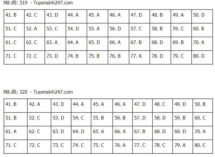 Đáp án chuẩn các môn Khoa Học Xã Hội kỳ thi THPT Quốc gia 2021-37