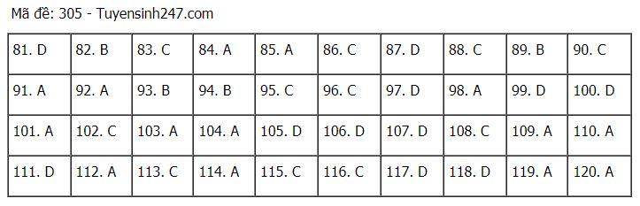 Đáp án chuẩn các môn Khoa Học Xã Hội kỳ thi THPT Quốc gia 2021-46