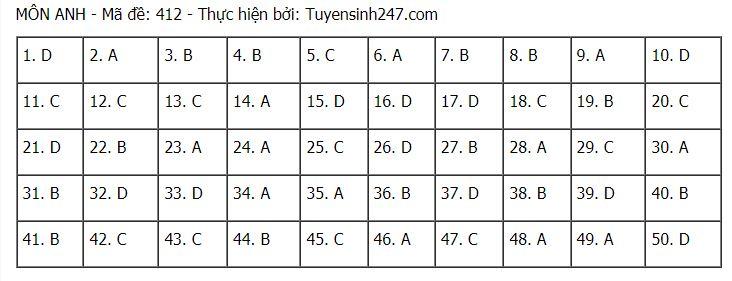 Đáp án chuẩn môn Tiếng Anh tốt nghiệp THPT Quốc gia 2021 đợt 1-9