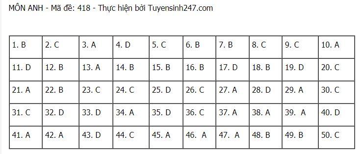 Đáp án chuẩn môn Tiếng Anh tốt nghiệp THPT Quốc gia 2021 đợt 1-14