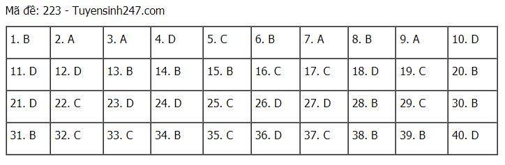 Đáp án chuẩn các môn Khoa Học Tự Nhiên kỳ thi THPT Quốc gia 2021-21