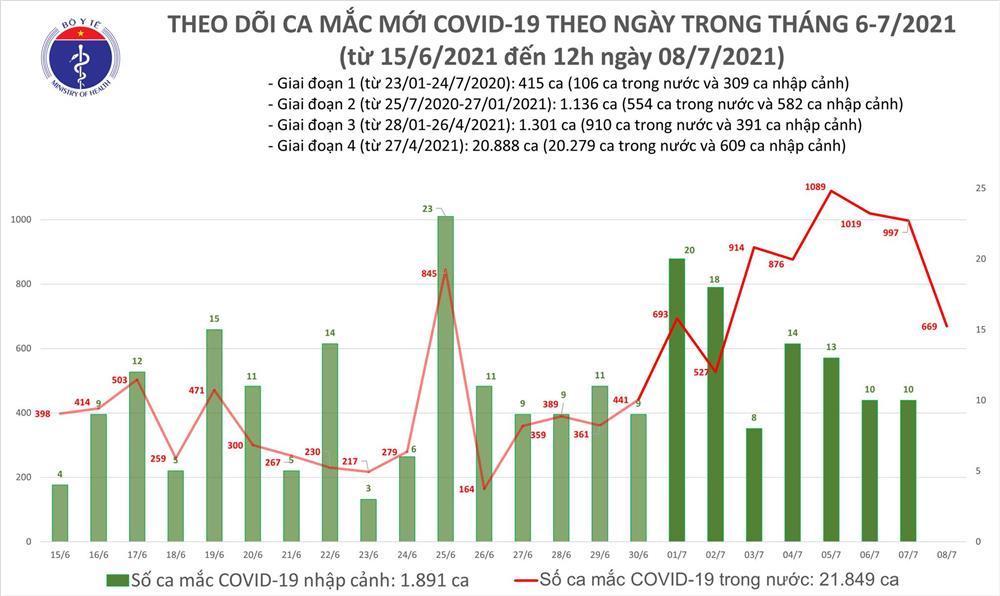Ngày 8/7 có 1.307 ca mắc Covid-19 mới, TP.HCM chiếm 915 ca-2
