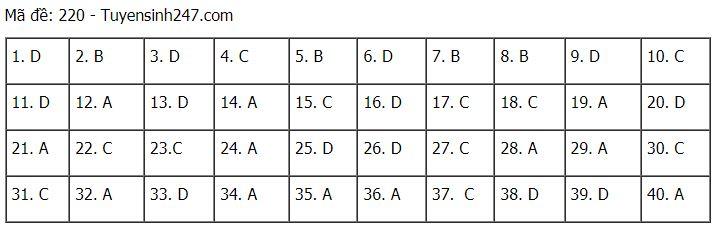 Đáp án chuẩn các môn Khoa Học Tự Nhiên kỳ thi THPT Quốc gia 2021-18