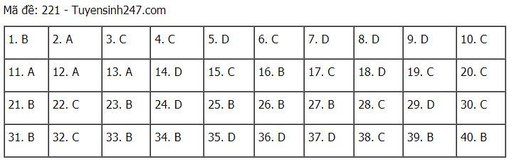 Đáp án chuẩn các môn Khoa Học Tự Nhiên kỳ thi THPT Quốc gia 2021-19