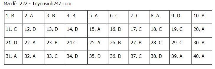 Đáp án chuẩn các môn Khoa Học Tự Nhiên kỳ thi THPT Quốc gia 2021-20