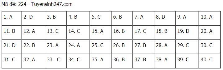 Đáp án chuẩn các môn Khoa Học Tự Nhiên kỳ thi THPT Quốc gia 2021-22