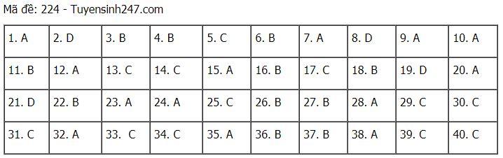 Đáp án chuẩn các môn Khoa Học Tự Nhiên kỳ thi THPT Quốc gia 2021-22