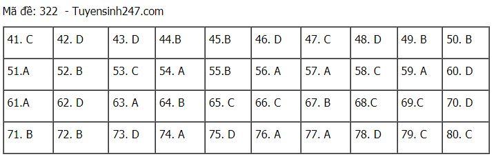 Đáp án chuẩn các môn Khoa Học Xã Hội kỳ thi THPT Quốc gia 2021-39