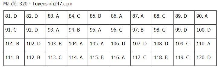 Đáp án chuẩn các môn Khoa Học Xã Hội kỳ thi THPT Quốc gia 2021-61