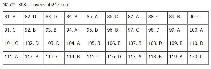 Đáp án chuẩn các môn Khoa Học Xã Hội kỳ thi THPT Quốc gia 2021-49