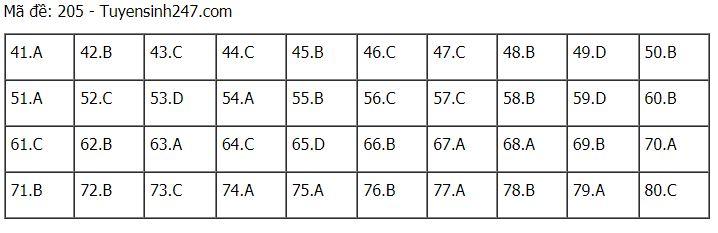 Đáp án chuẩn các môn Khoa Học Tự Nhiên kỳ thi THPT Quốc gia 2021-25