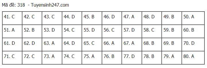 Đáp án chuẩn các môn Khoa Học Xã Hội kỳ thi THPT Quốc gia 2021-36