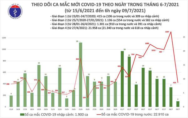 Sáng 9/7: Thêm 423 ca mắc Covid-19 mới tại 10 tỉnh, thành phố-2