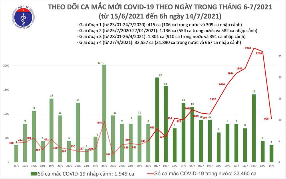 Sáng 14/7, thêm 905 ca mắc Covid-19 mới trong nước-2