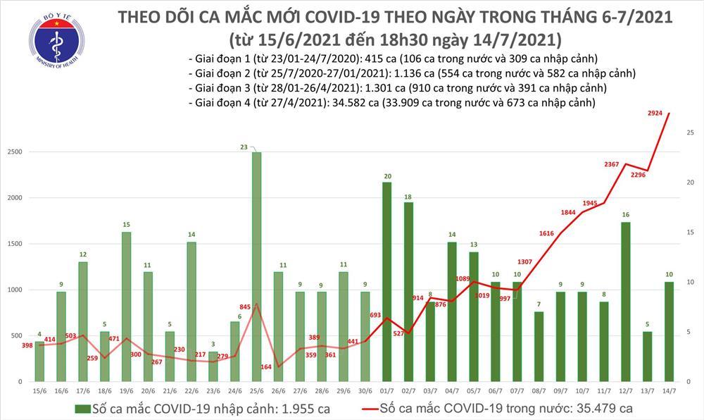 Tối 14/7: Thêm 823 ca mắc Covid-19, nâng số ca trong ngày lên 2.934-2