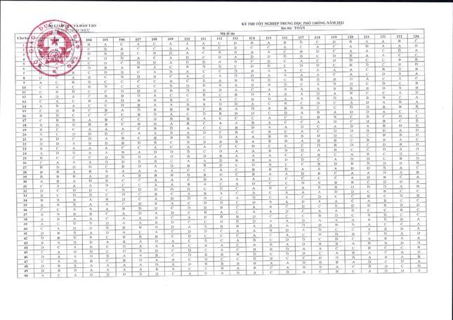 Đáp án tất cả các môn trắc nghiệm thi tốt nghiệp THPT của Bộ GD&ĐT-1