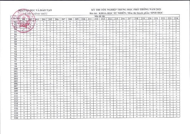 Đáp án tất cả các môn trắc nghiệm thi tốt nghiệp THPT của Bộ GD&ĐT-5