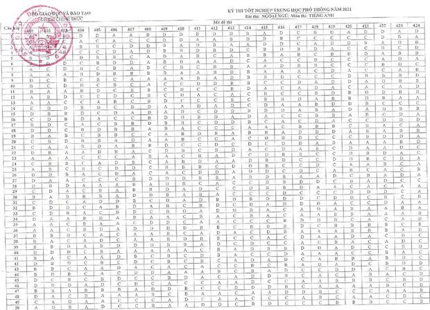 Đáp án tất cả các môn trắc nghiệm thi tốt nghiệp THPT của Bộ GD&ĐT-2