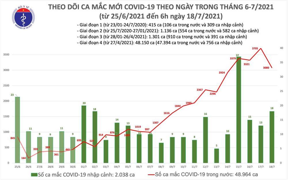 Sáng 18/7: Thêm 2.472 ca mắc mới Covid-19, TP.HCM bổ sung 626 ca-2