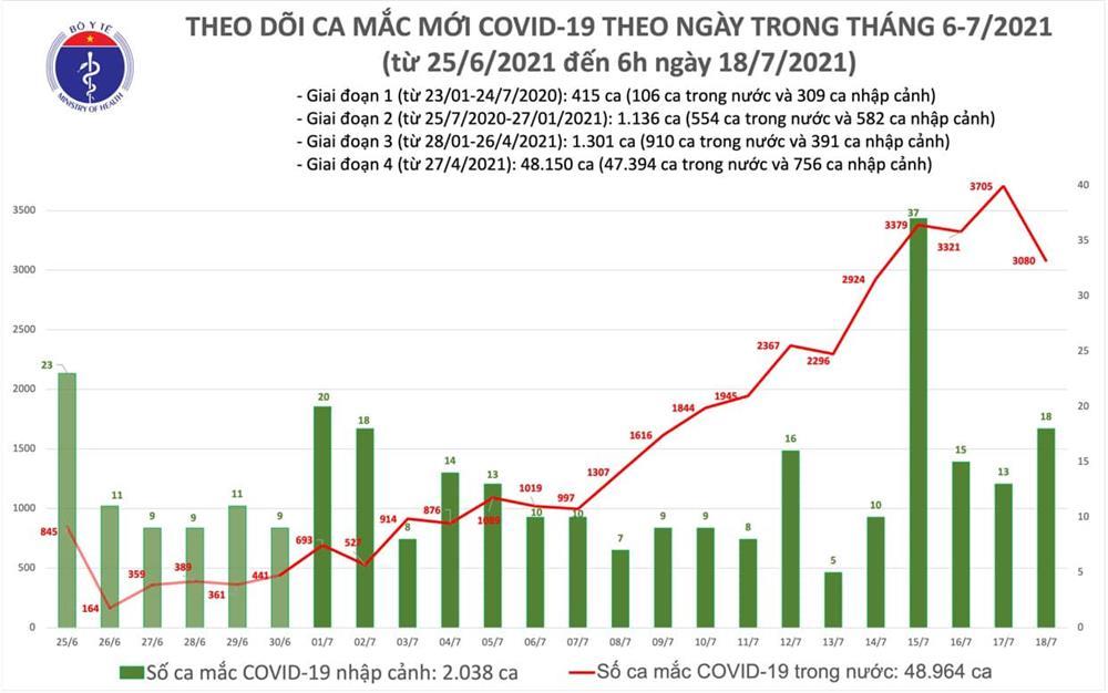 Sáng 18/7: Thêm 2.472 ca mắc mới Covid-19, TP.HCM bổ sung 626 ca-2