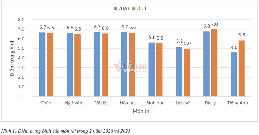 Phổ điểm thi tốt nghiệp phân hóa, điểm chuẩn đại học sẽ tăng-1