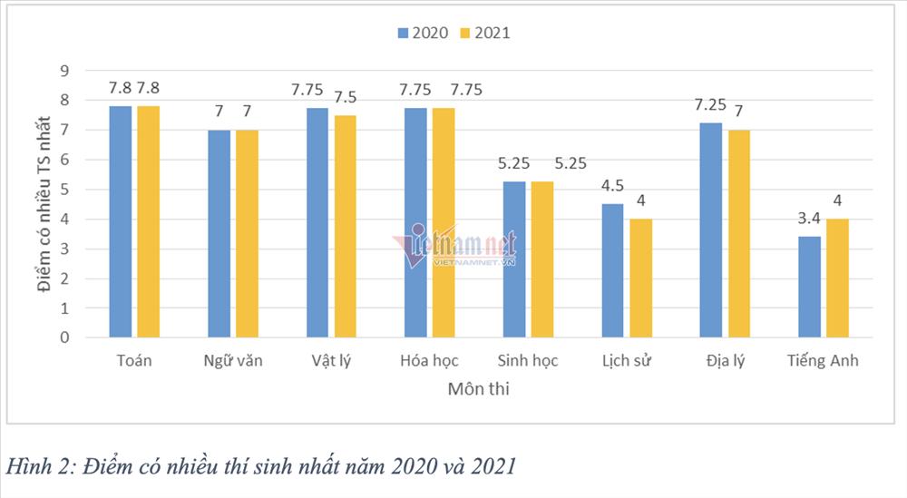 Phổ điểm thi tốt nghiệp phân hóa, điểm chuẩn đại học sẽ tăng-2