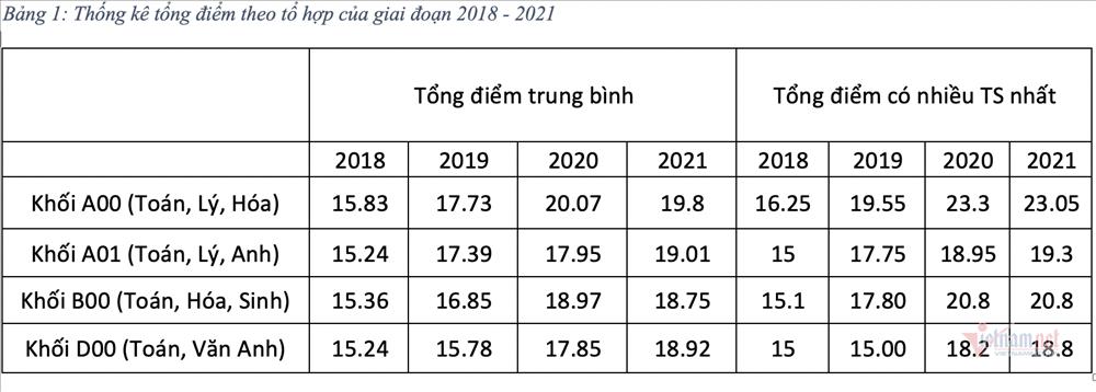 Phổ điểm thi tốt nghiệp phân hóa, điểm chuẩn đại học sẽ tăng-3