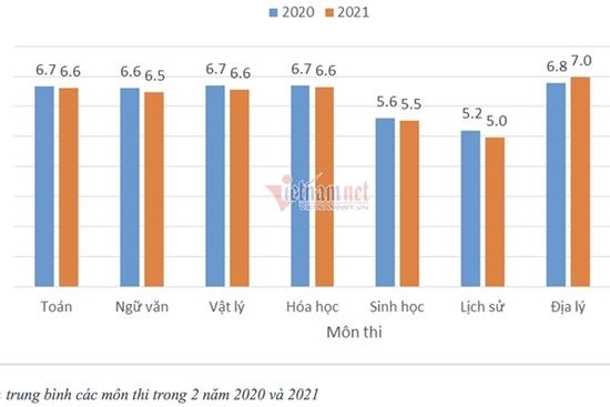 Phổ điểm thi tốt nghiệp phân hóa, điểm chuẩn đại học sẽ tăng