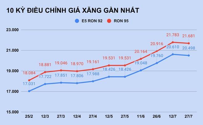 Giá xăng giảm lần đầu tiên sau 3 tháng-1