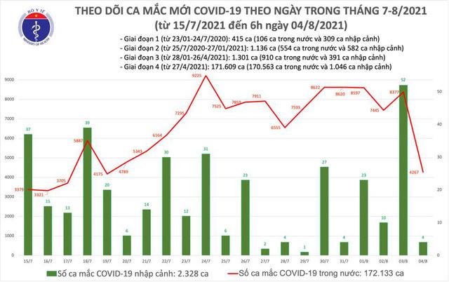 Thêm 4.267 ca mắc Covid-19 trong nước, TP.HCM chiếm 2.365 ca-2