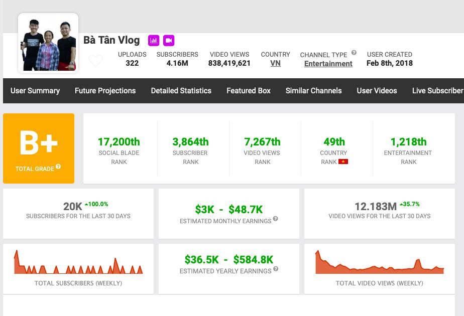 Thu nhập shock từ Youtube của bà Tân Vlog sau 2 năm nổi tiếng-3