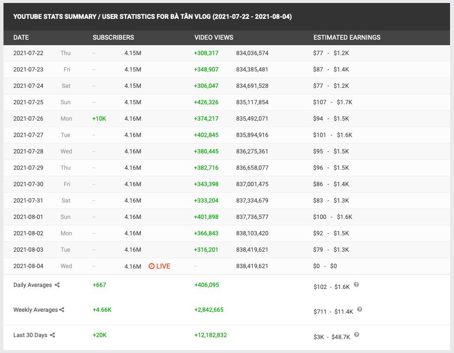 Thu nhập shock từ Youtube của bà Tân Vlog sau 2 năm nổi tiếng-4