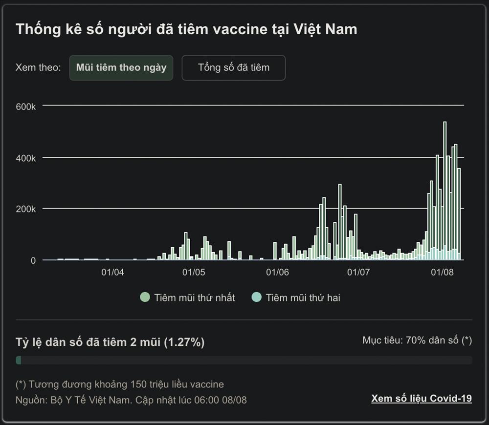 TP.HCM lo hết vaccine sau ngày 9/8-1