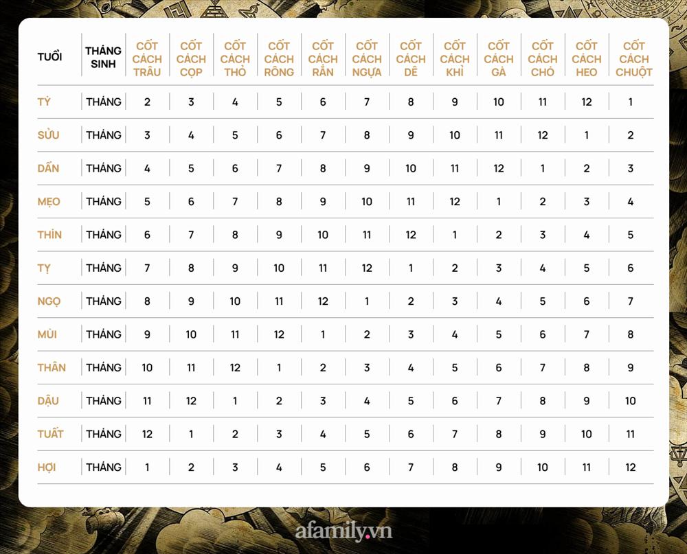 Tháng sinh Âm lịch tiết lộ cốt cách của mỗi con giáp-1