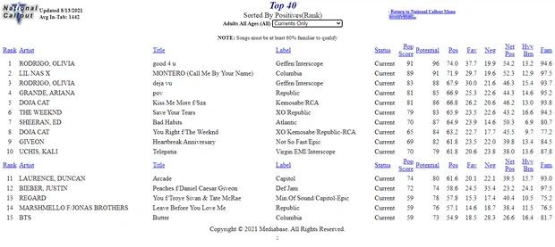 Butter của BTS chính thức bị gỡ ra khỏi tất cả đài phát thanh của Mỹ?-5
